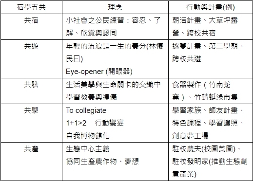 宿學五共
