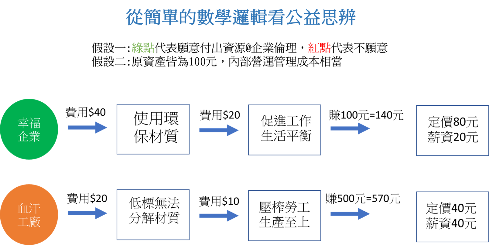 20220221 企業社會責任的思辨